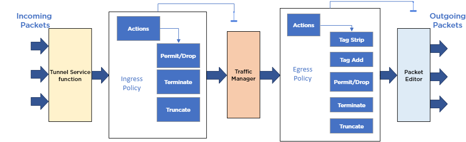 Header and packet modification flow Header and packet modification flow